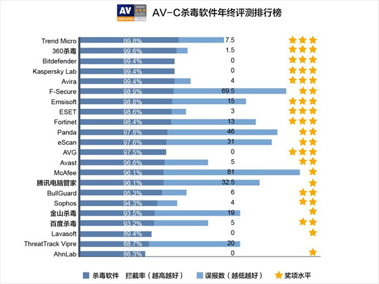 以退為進(jìn)，360退出AV-C評測借力打力