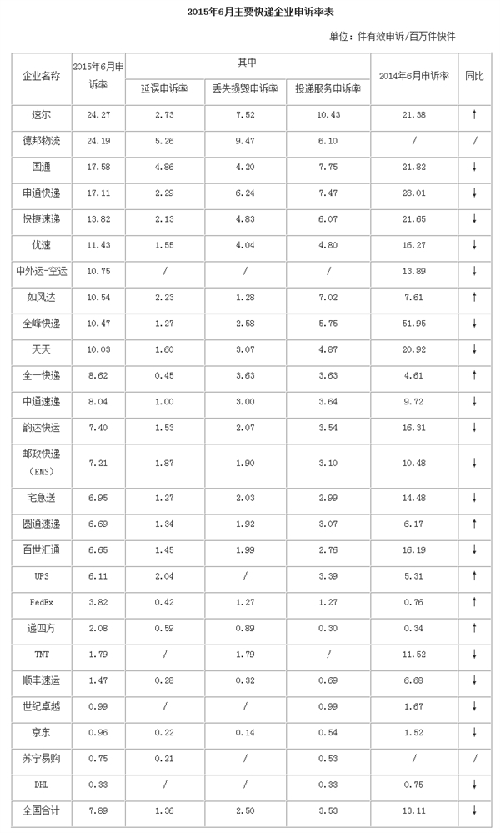 全國快遞投訴排行榜 第一居然是它！