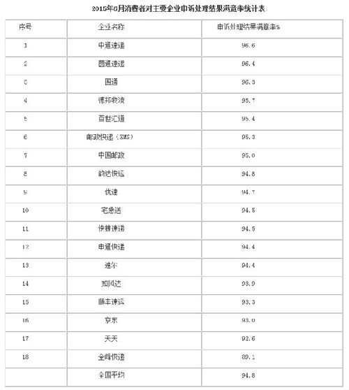 全國快遞投訴排行榜 第一居然是它！