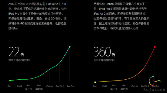 全面抄襲or超越？iPad Pro對比Surface Pro 3