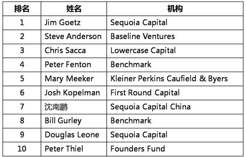 全球創(chuàng)投人百強(qiáng)榜單出爐：12位中國投資人上榜！