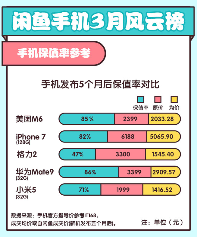 閑魚揭秘旗艦保值率華為超蘋果，諾基亞緊逼錘子