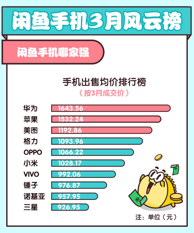 閑魚揭秘旗艦保值率華為超蘋果，諾基亞緊逼錘子