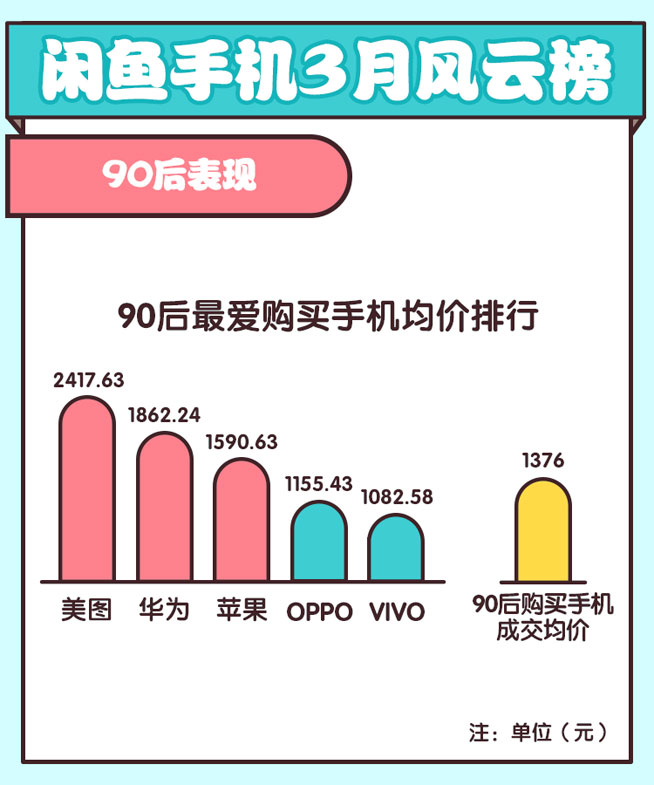 閑魚揭秘旗艦保值率華為超蘋果，諾基亞緊逼錘子