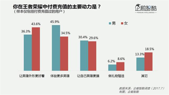 這幾項有趣的數(shù)據(jù)，幫你揭開《王者榮耀》女玩家之謎