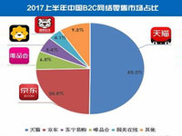 上半年國內網絡零售超3萬億，天貓居首