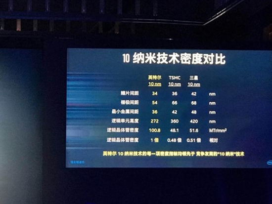 Intel一屁股坐牙膏上！最強(qiáng)10nm芯片力壓群雄：3nm工藝正在路上