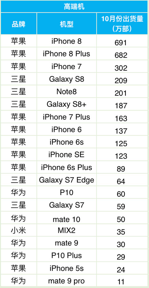 科客晚報：明年新iPhone或支持雙卡雙待，華為OV無緣高端機出貨前十