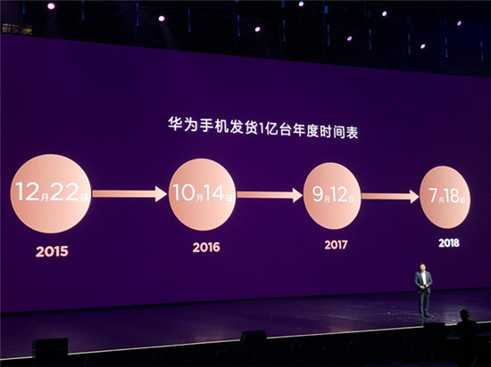2018年Q2華為手機(jī)銷量再超蘋果：余承東吹過(guò)的牛皮要實(shí)現(xiàn)了？