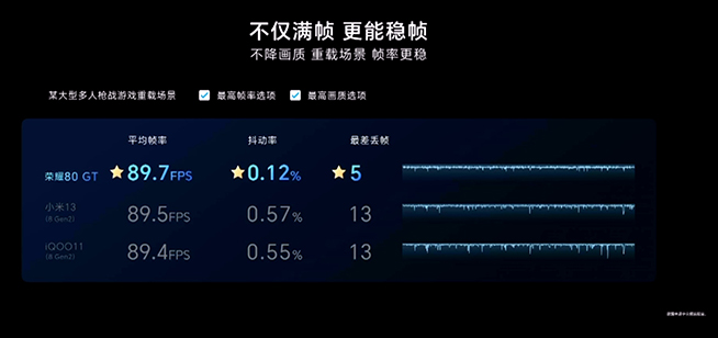 低頻版驍龍8+也遙遙領先？榮耀80 GT誰給的勇氣PK小米13