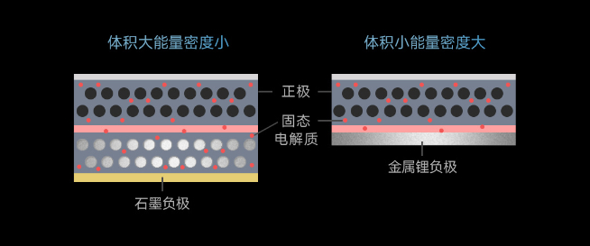 小米公布預研固態電池技術：對標榮耀輕松塞下6000mAh電池？