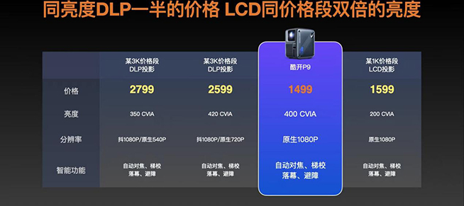 千元投影需求火爆，酷開多款投影618超值呈現
