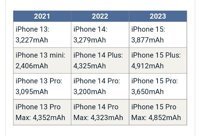 蘋果iPhone 15系列電池容量暴增？8月量產，超大杯或漲價