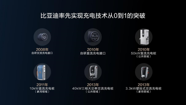 230kW雙槍超充領銜！比亞迪五大首創技術解決充電難題