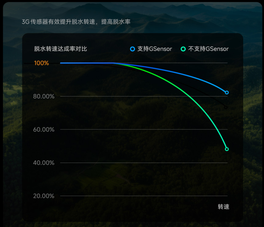 小米滾筒洗衣機脫水振動精準感知及動態調控關鍵技術獲評國際領先